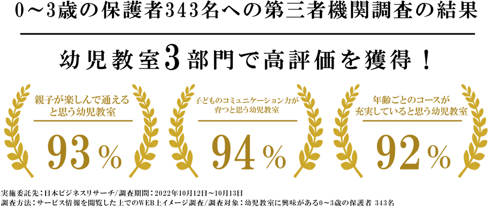 幼児教室3部門で高評価を獲得!